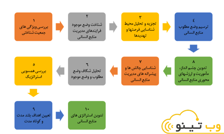 مدیریت بهینه هزینه‌ها و منابع در سازمان‌ها