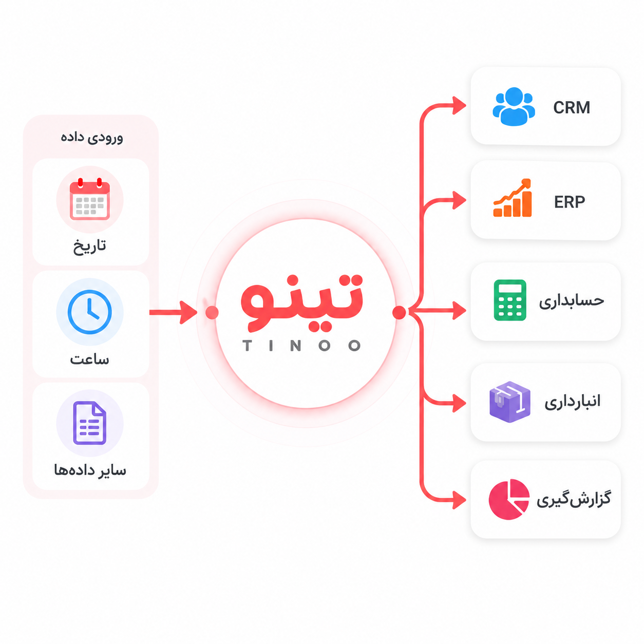 تینو را به ابزارهای موردنیازتان متصل کنید