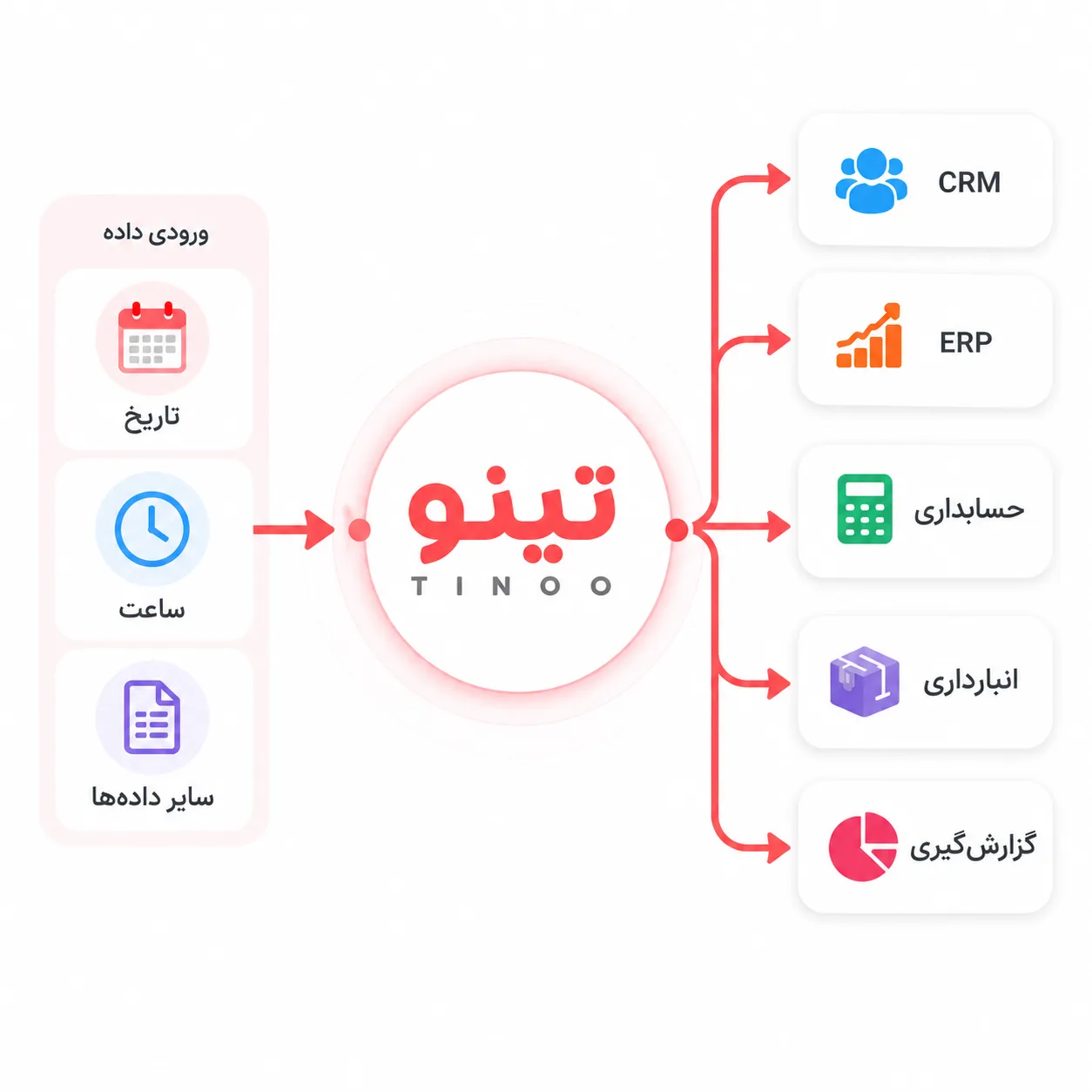 تینو را به ابزارهای موردنیازتان متصل کنید